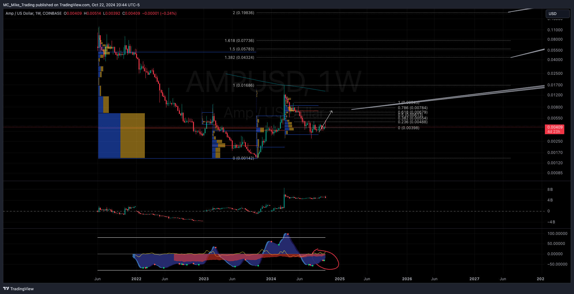 COINBASE:AMPUSD Chart Image by MC_Mike_Trading
