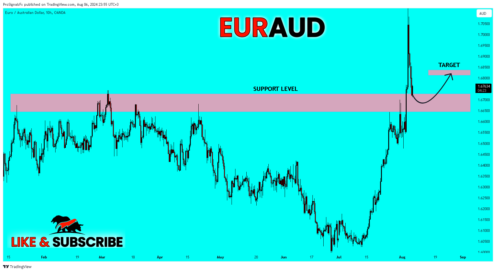 OANDA:EURAUD Chart Image by ProSignalsFx