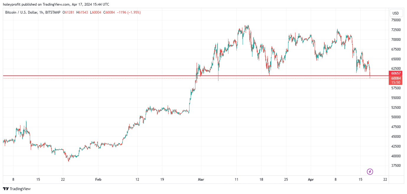 BITSTAMP:BTCUSD Chart Image by holeyprofit