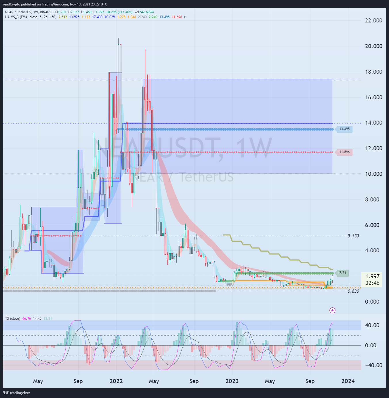 BINANCE:NEARUSDT Chart Image by readCrypto