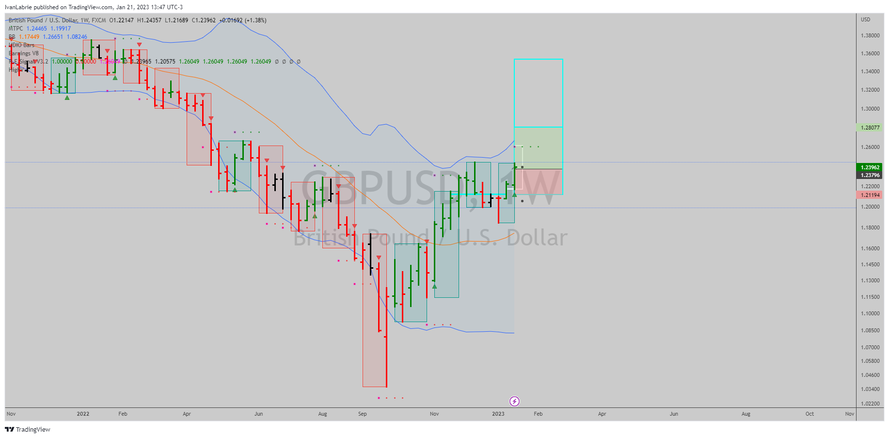 FX:GBPUSD Chart Image by IvanLabrie
