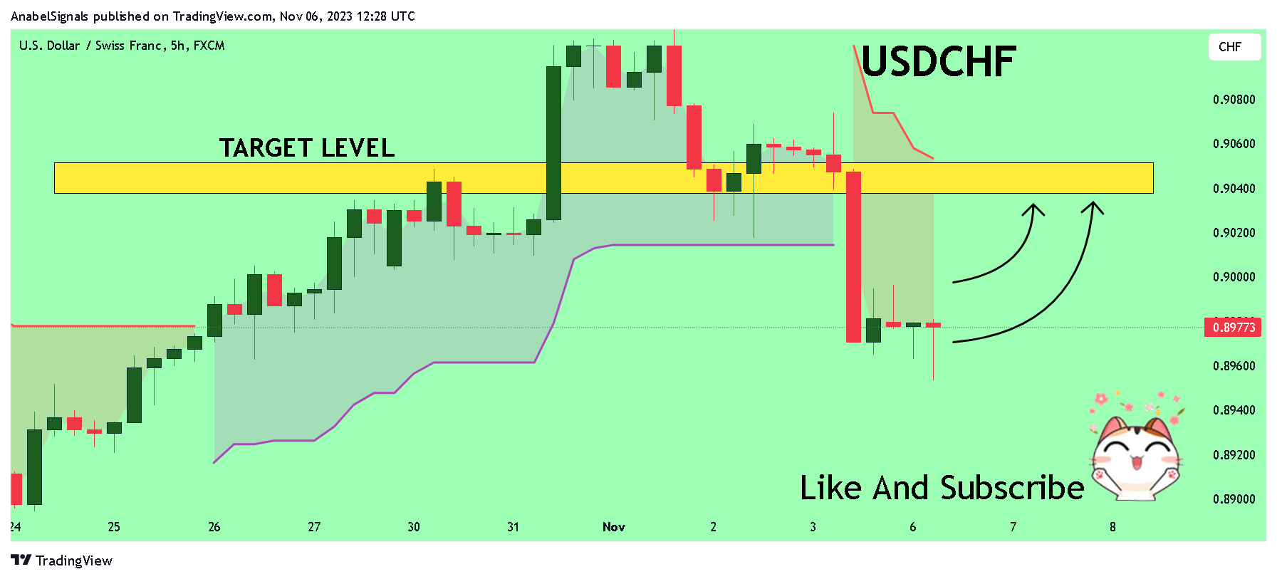 FX:USDCHF Chart Image by AnabelSignals