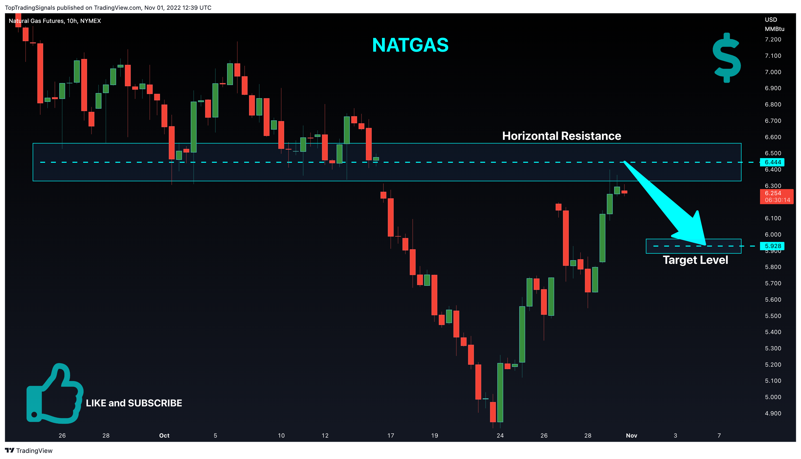 NYMEX:NG1! Chart Image by TopTradingSignals