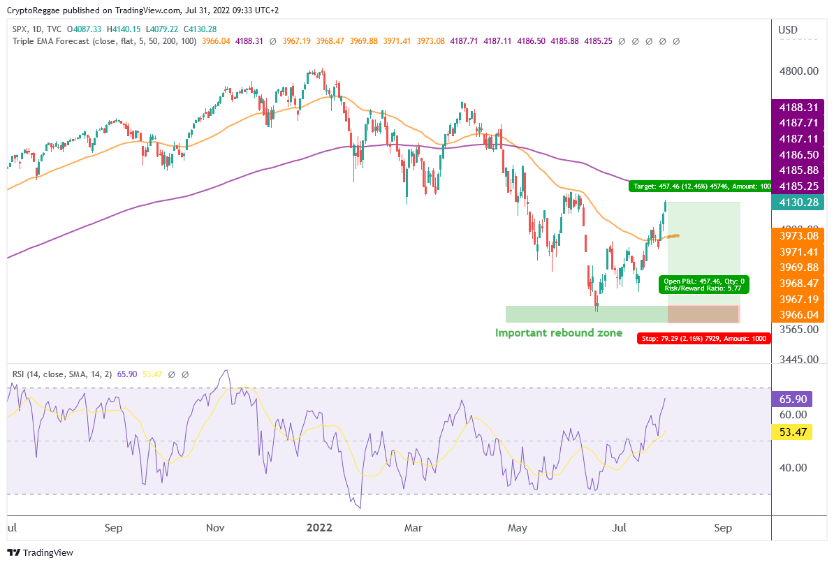 TVC:SPX Chart Image by CryptoReggae