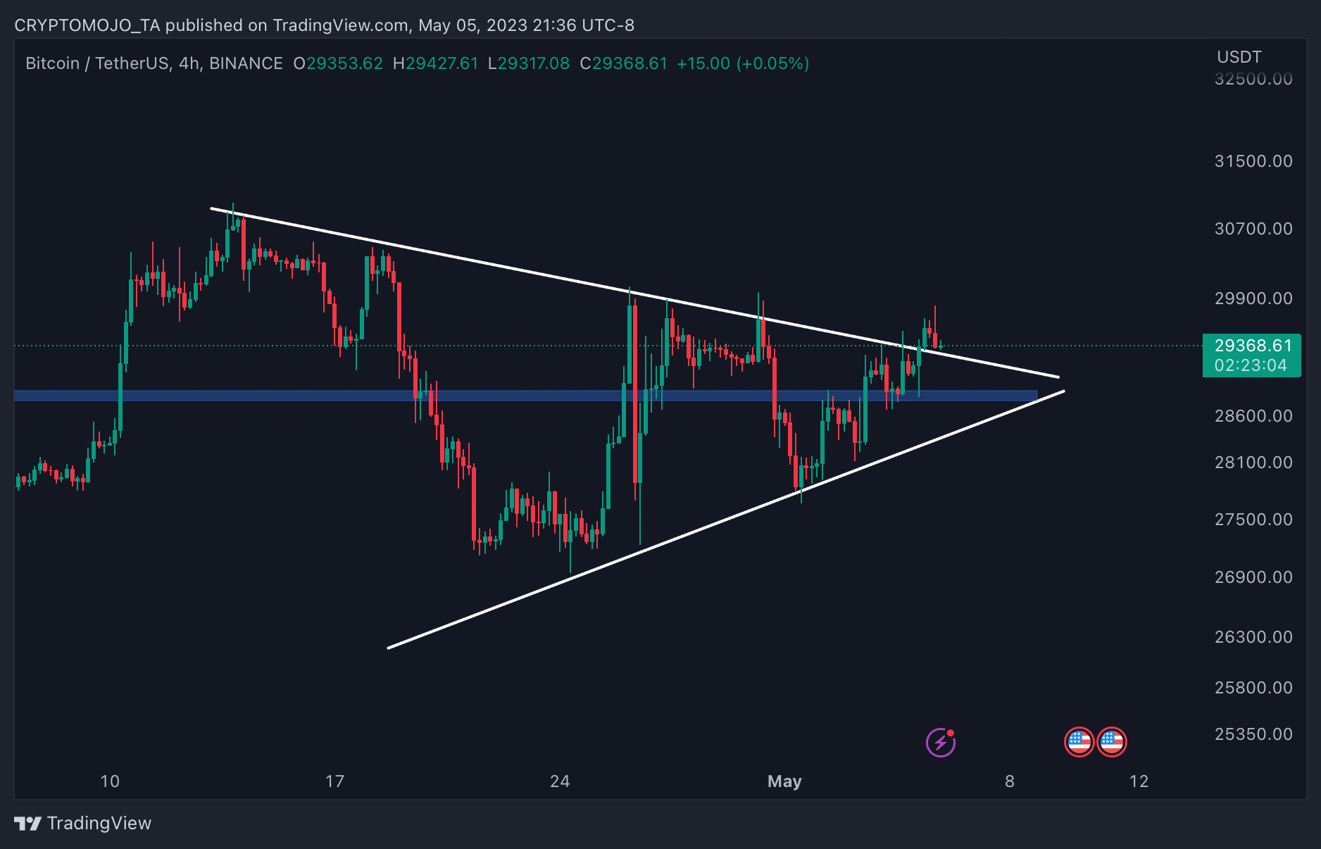 BINANCE:BTCUSDT Chart Image by CRYPTOMOJO_TA