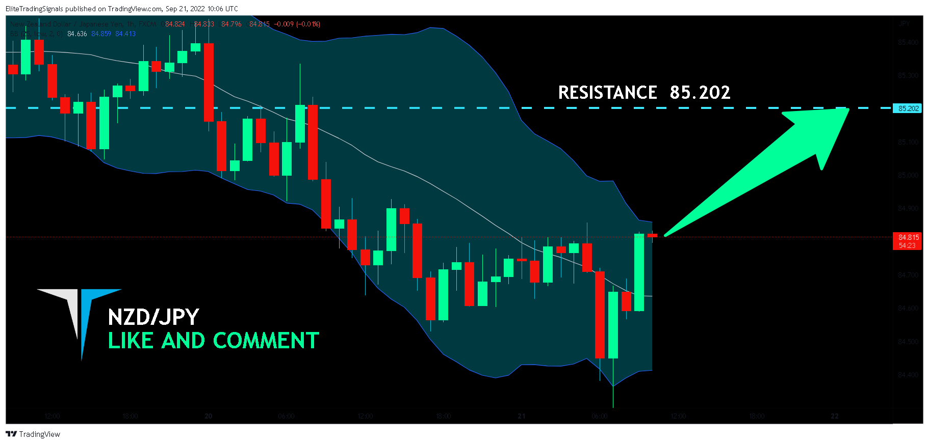 FX:NZDJPY Chart Image by EliteTradingSignals