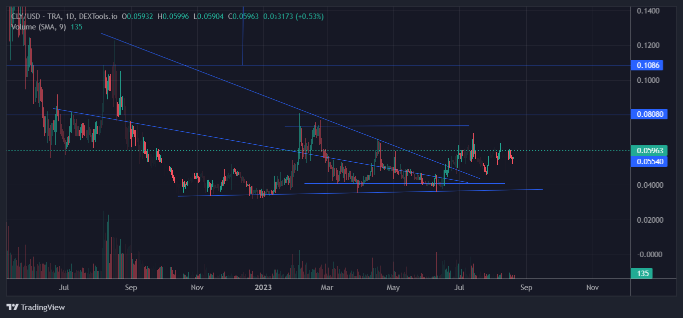 CLY/USD - TRA - DEXTOOLS.IO Chart Image