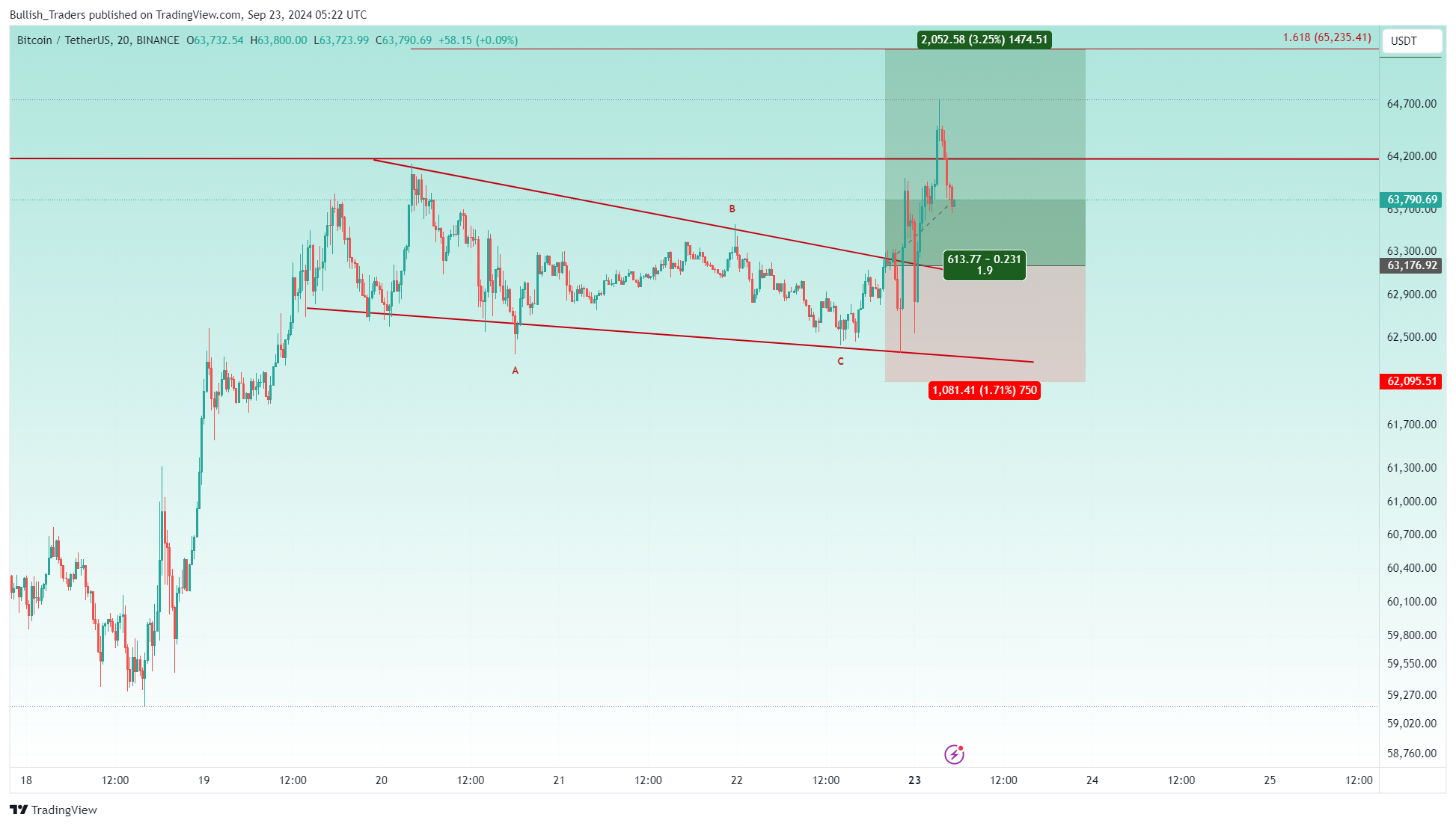 BINANCE:BTCUSDT Chart Image by Bullish_Traders