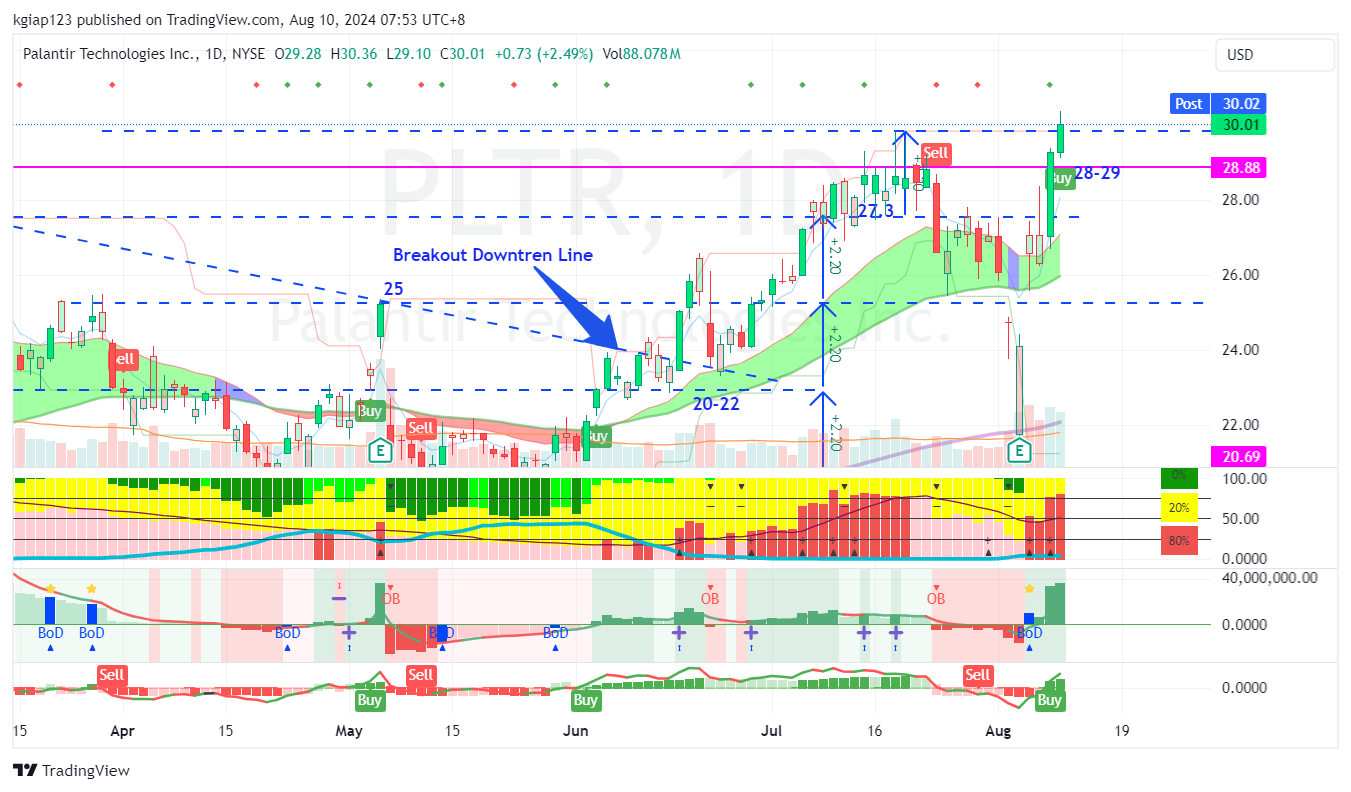 BATS:PLTR Chart Image by kgiap123