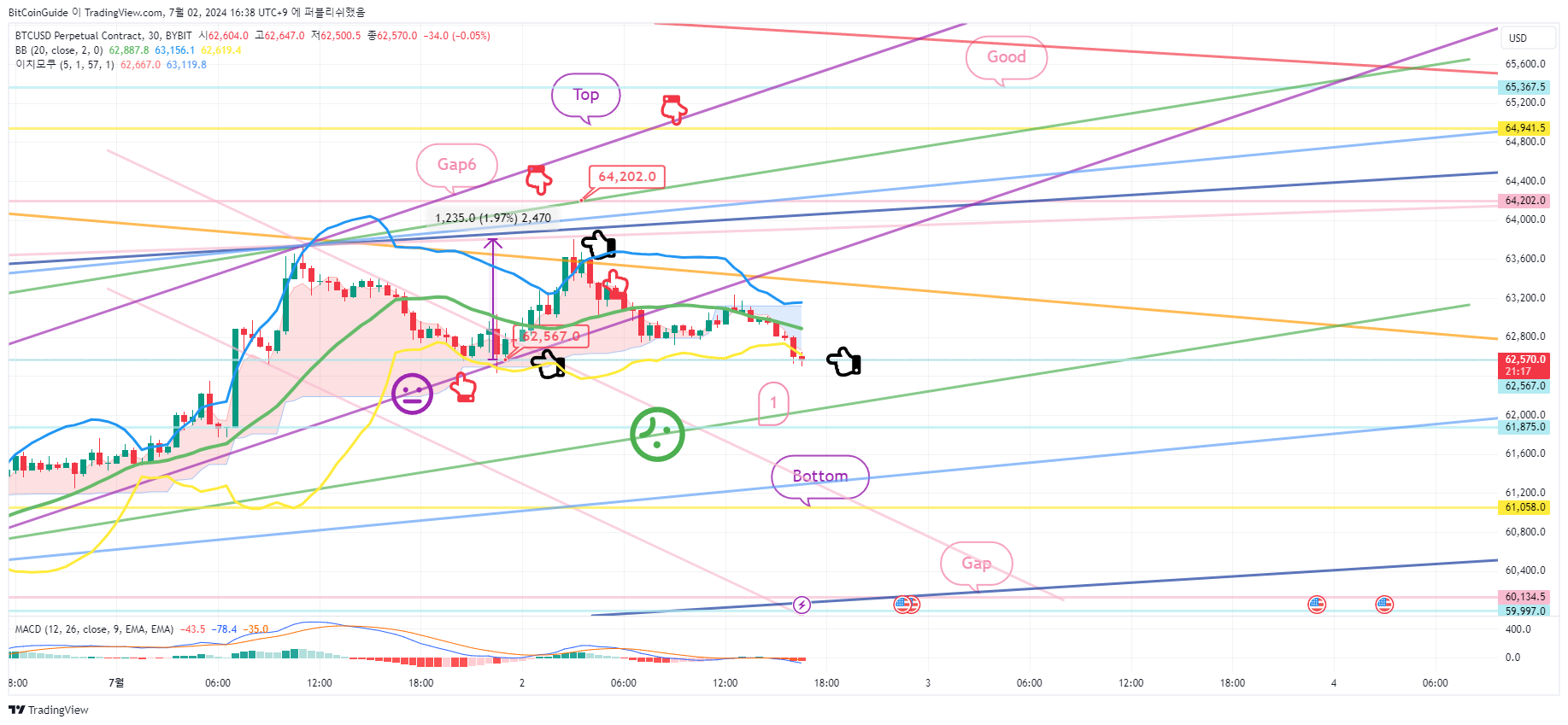 BYBIT:BTCUSD.P Chart Image by BitCoinGuide