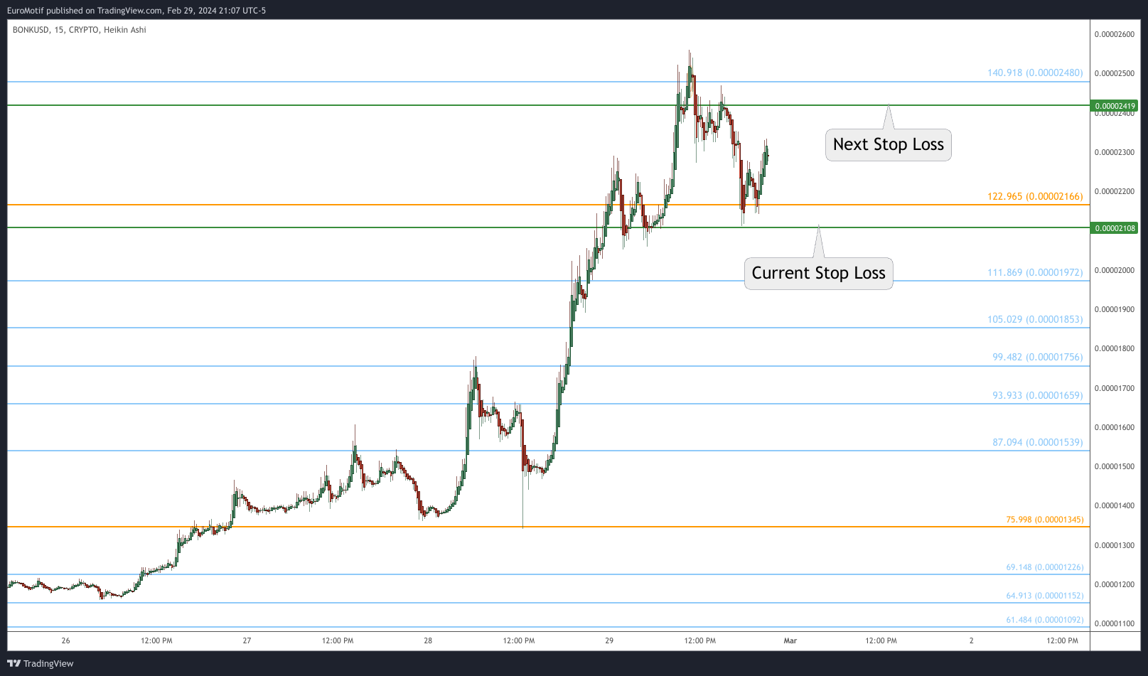 CRYPTO:BONKUSD Chart Image by EuroMotif
