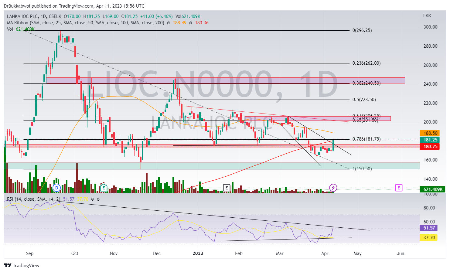 CSELK:LIOC.N0000 Chart Image by DrBukkabwoi