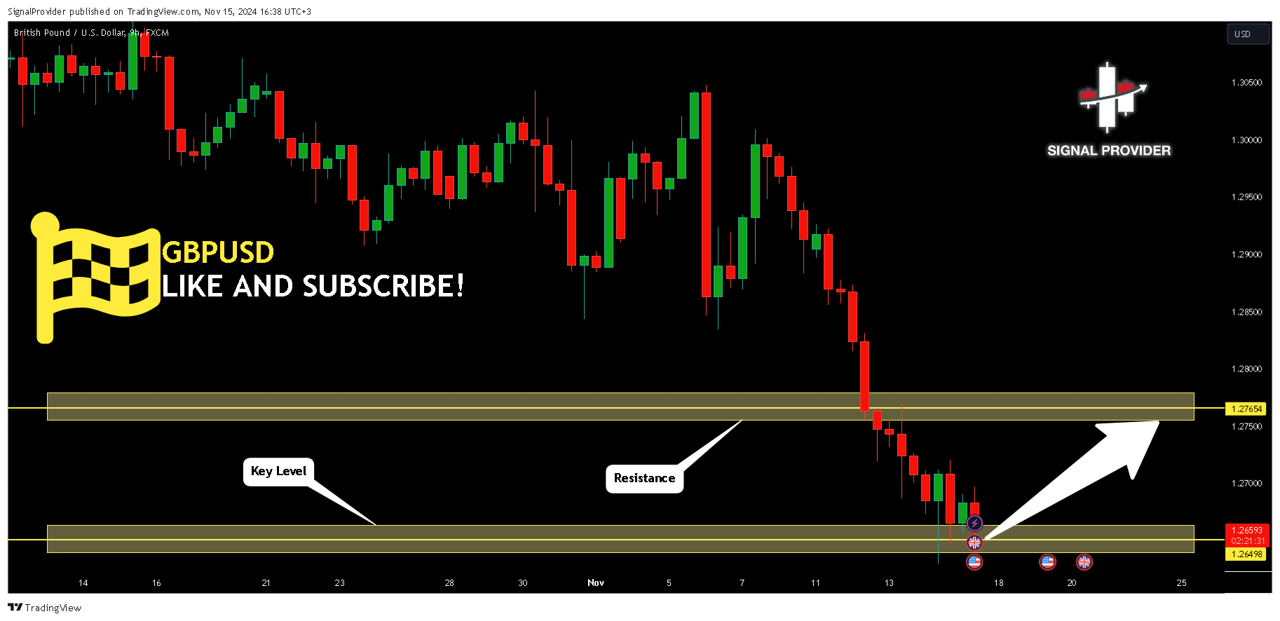 FX:GBPUSD Chart Image by SignalProvider