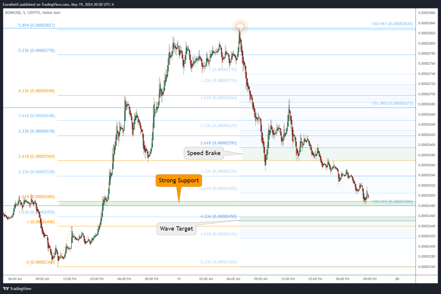 CRYPTO:BONKUSD Chart Image by EuroMotif