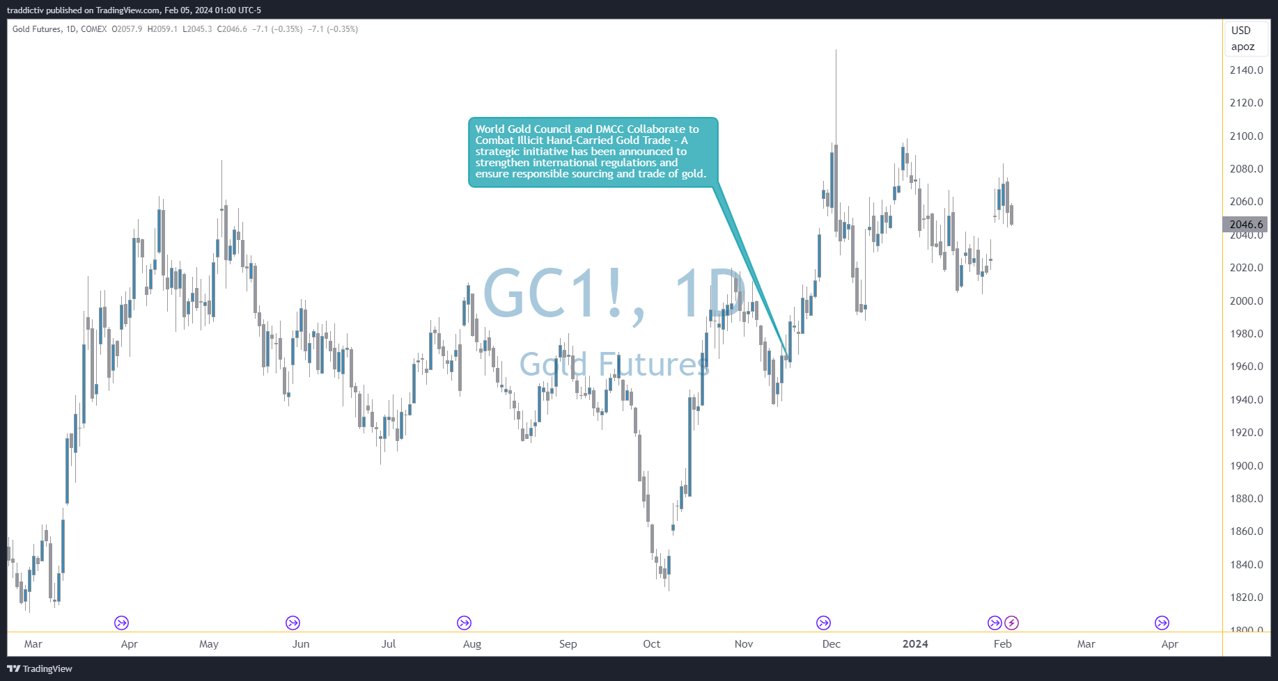 COMEX_DL:GC1! Chart Image by traddictiv