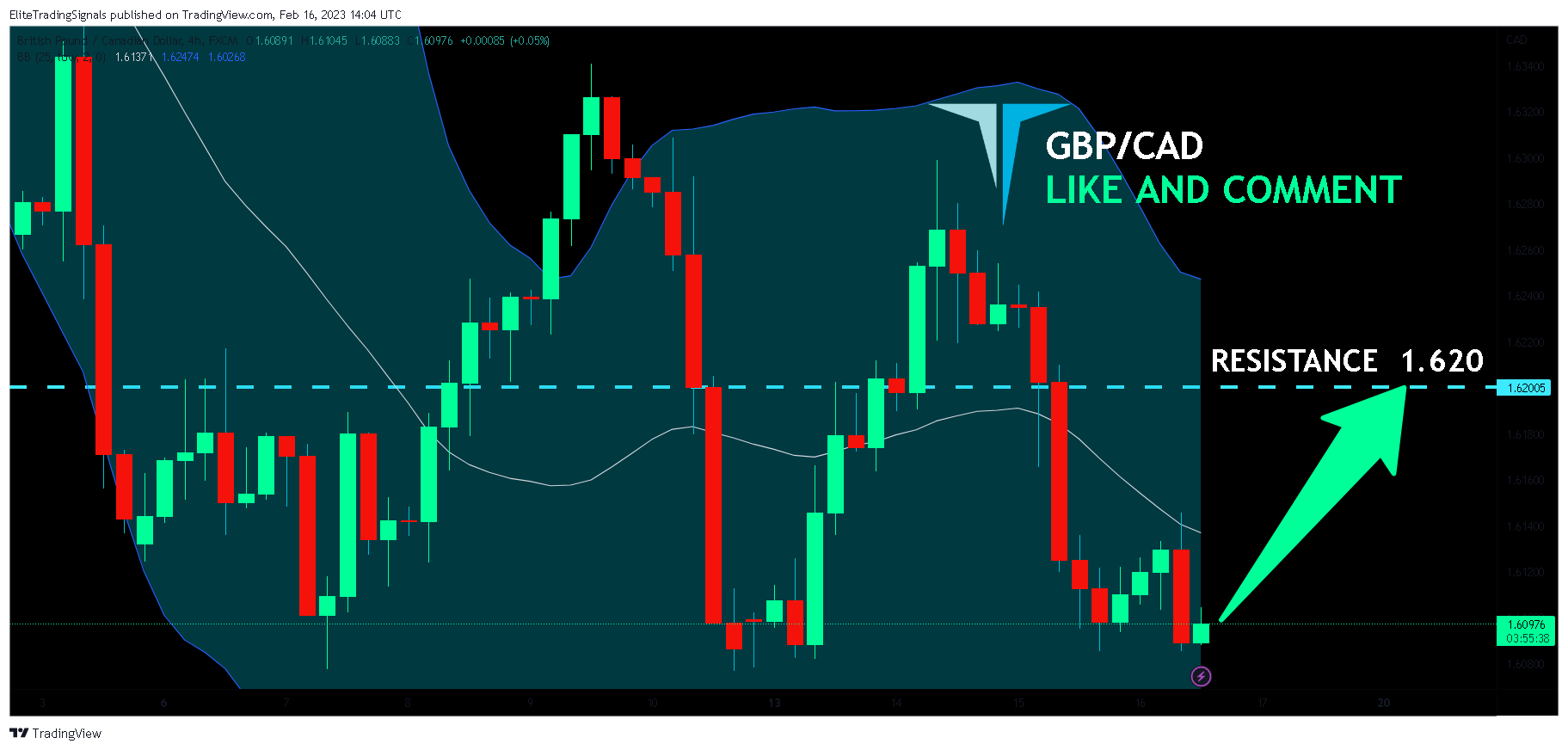 FX:GBPCAD Chart Image by EliteTradingSignals