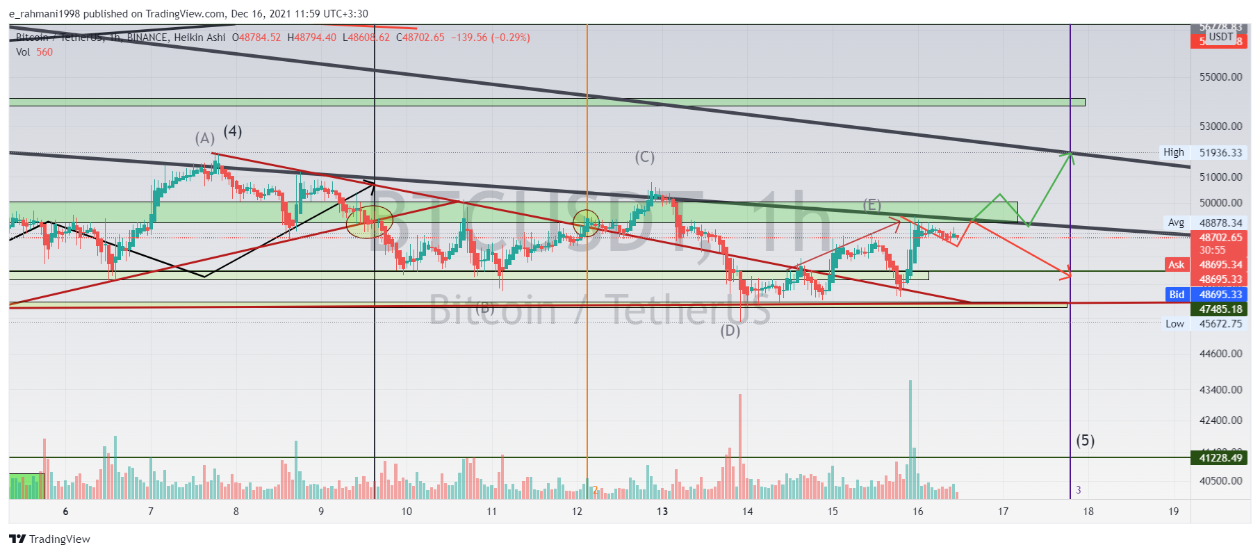 BINANCE:BTCUSDT Chart Image by e_rahmani1998