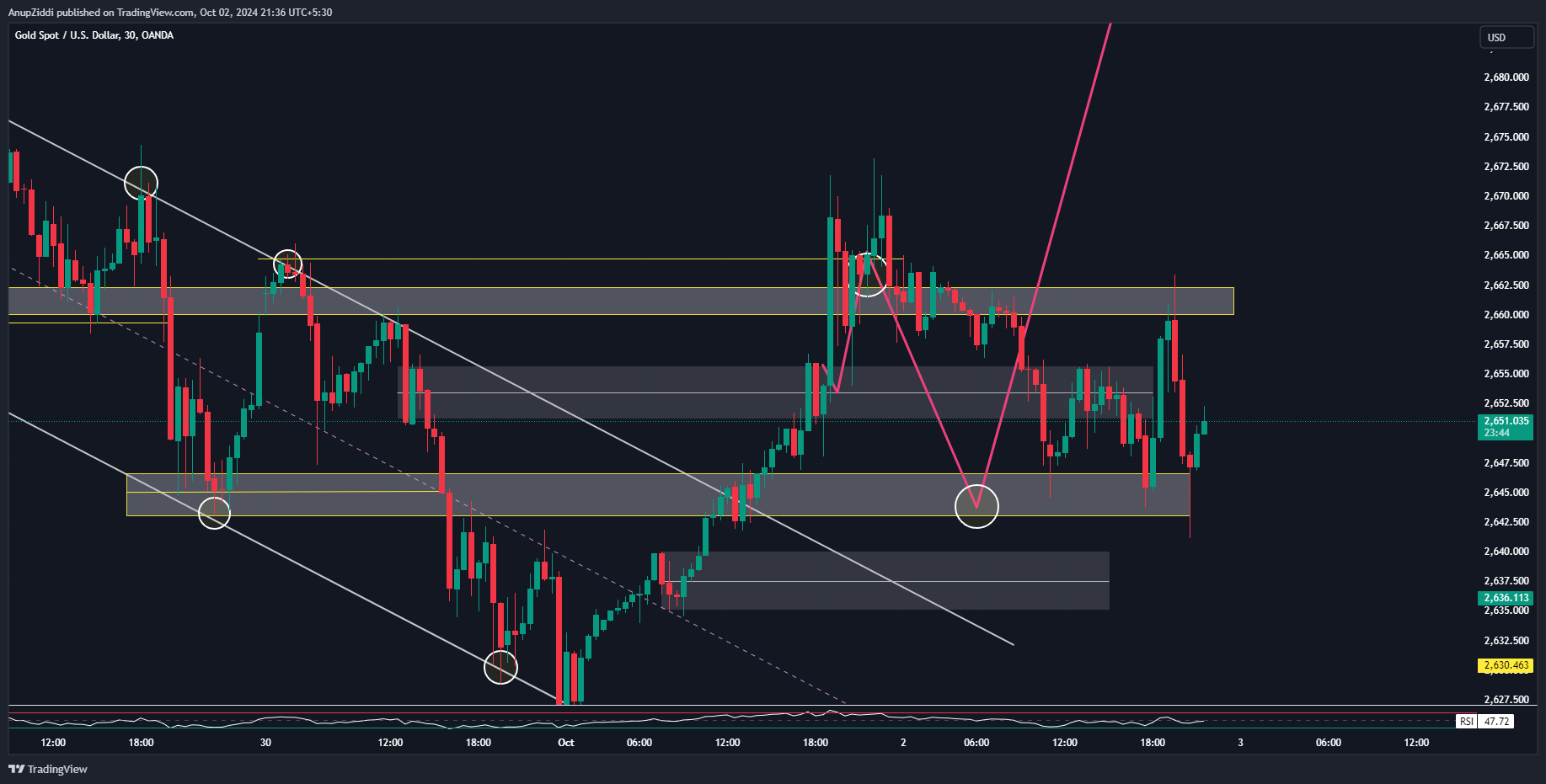 OANDA:XAUUSD Chart Image by AnupZiddi