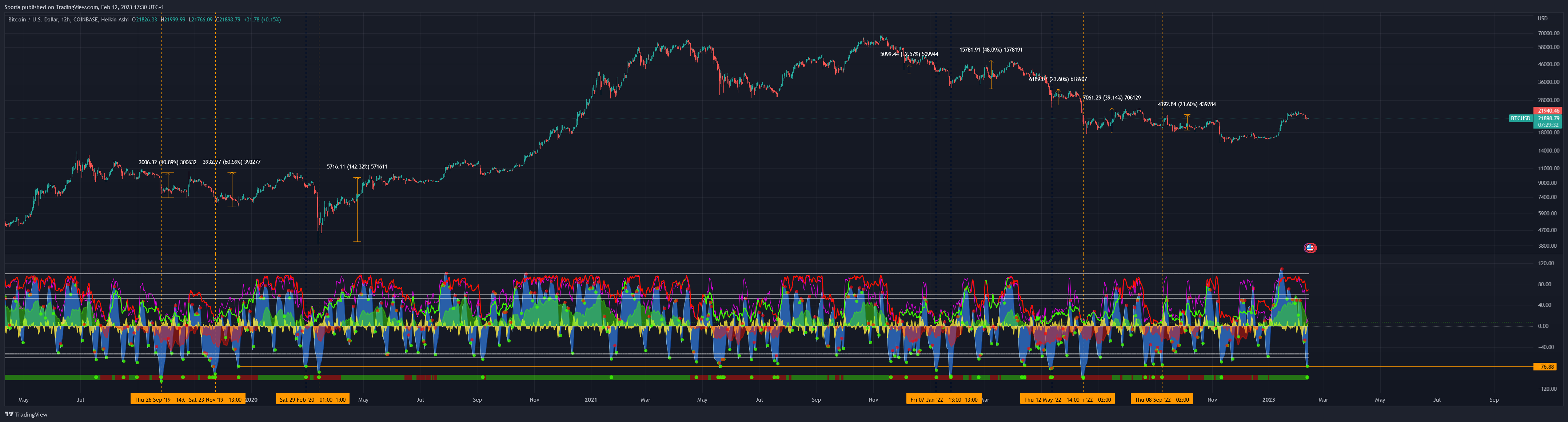 COINBASE:BTCUSD Chart Image by Sporia