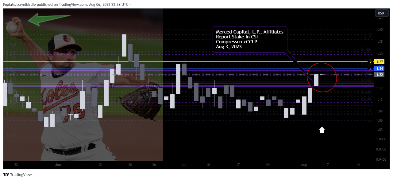 NASDAQ:CCLP Chart Image by PopiaMytravelbirdie
