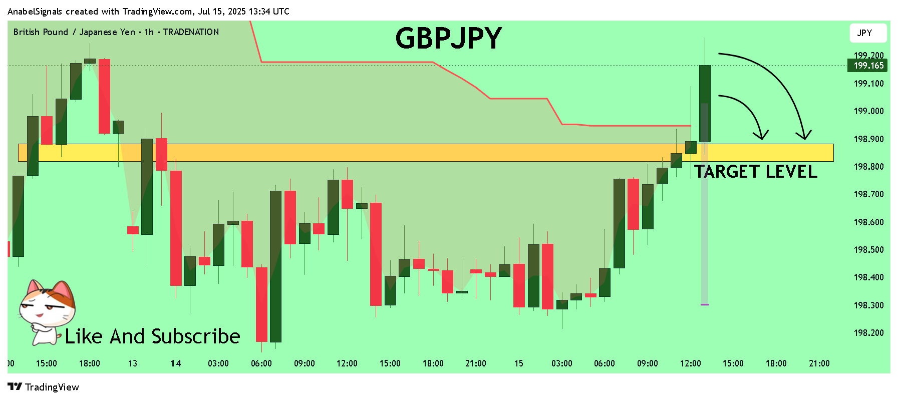 TRADENATION:GBPJPY Chart Image by AnabelSignals