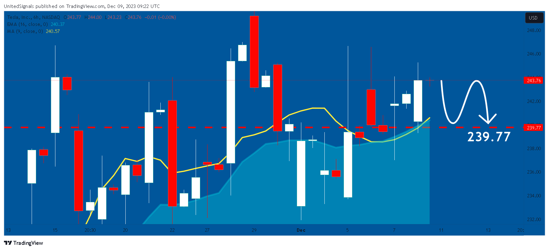 BATS:TSLA Chart Image by UnitedSignals