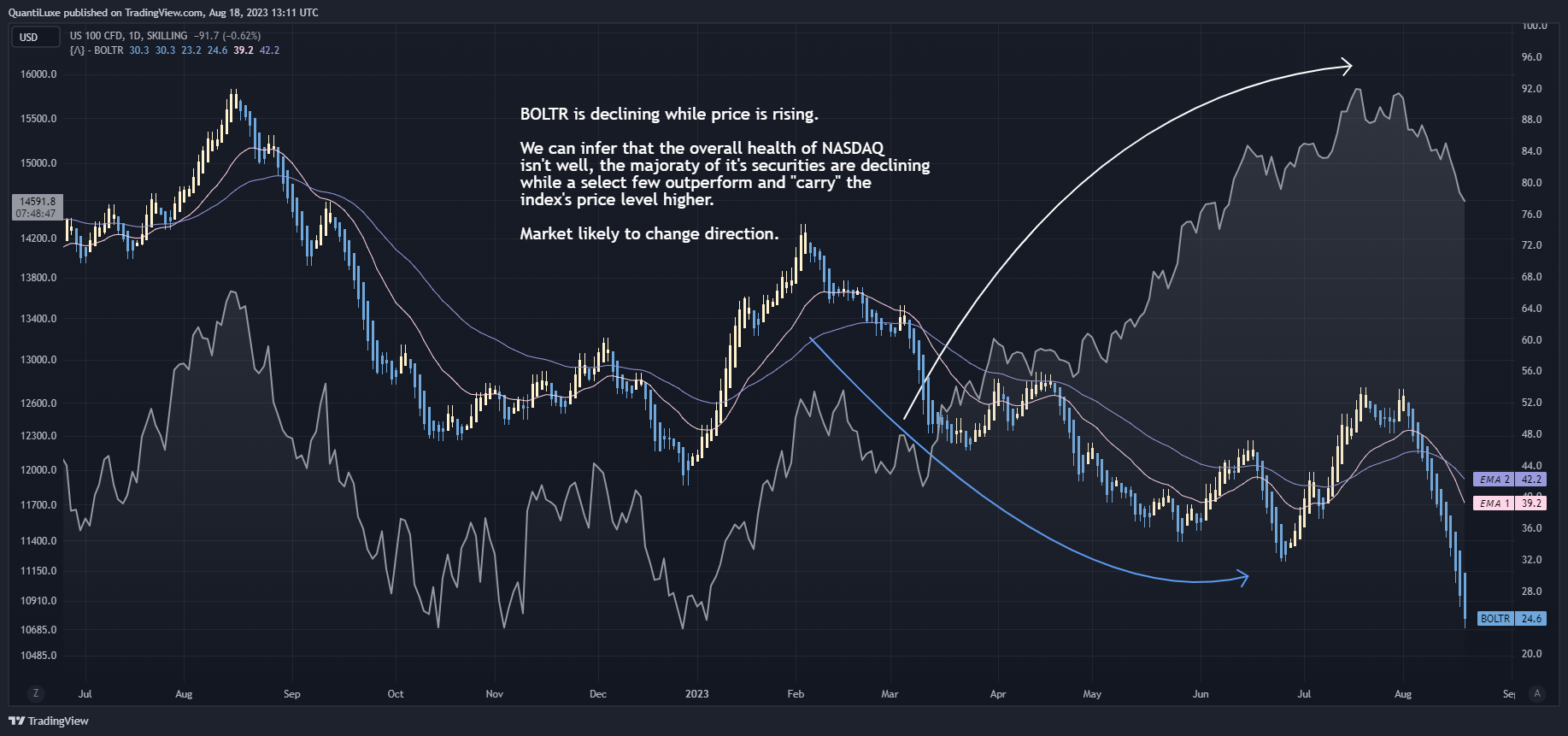 SKILLING:NASDAQ Chart Image by EliCobra