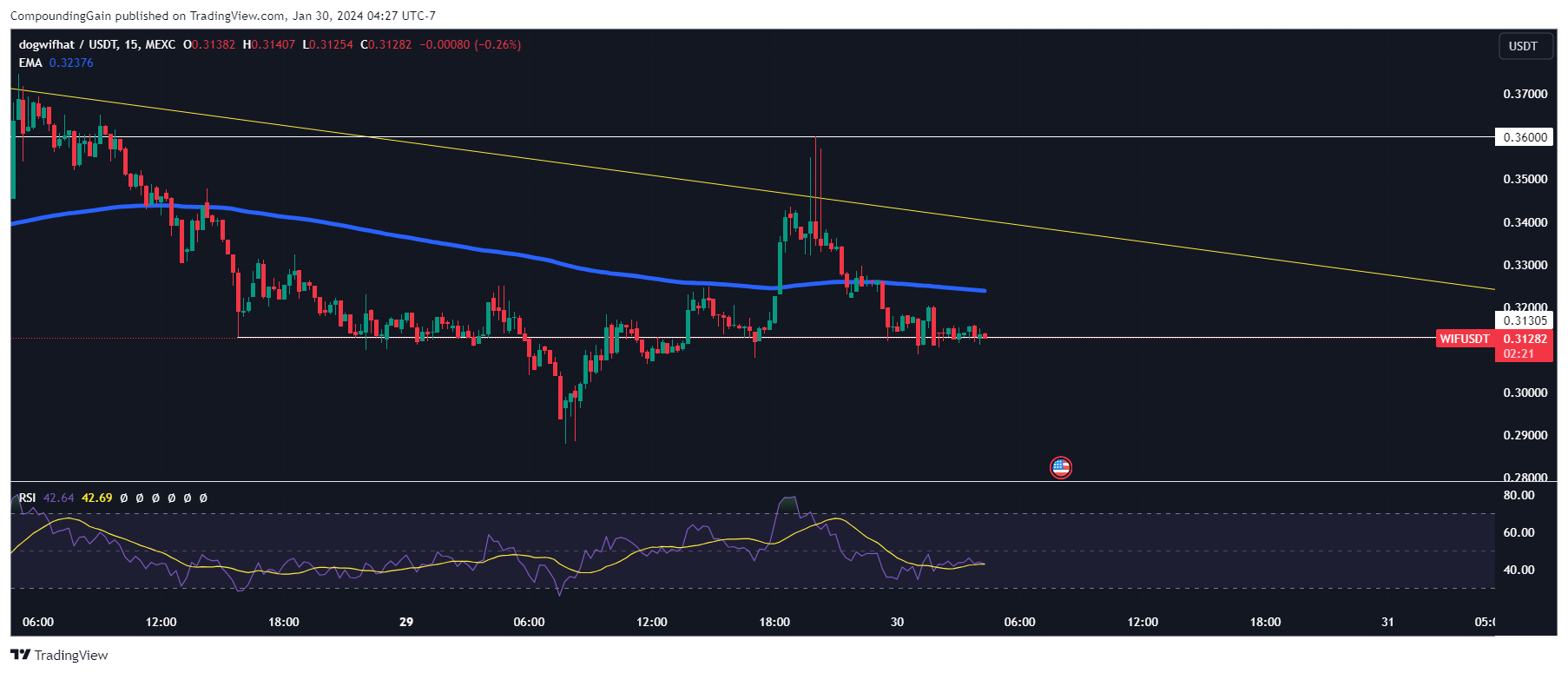 MEXC:WIFUSDT Chart Image by CompoundingGain