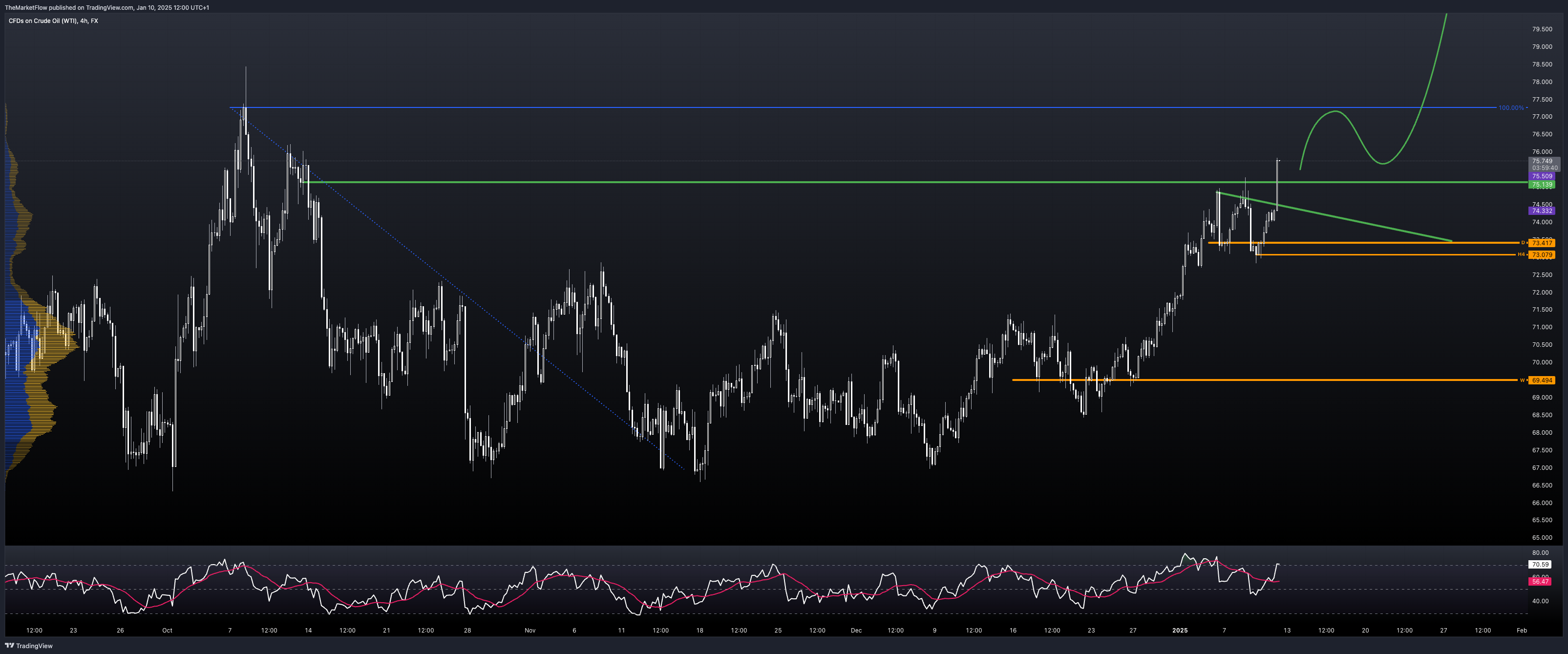 FX:USOIL Chart Image by TheMarketFlow