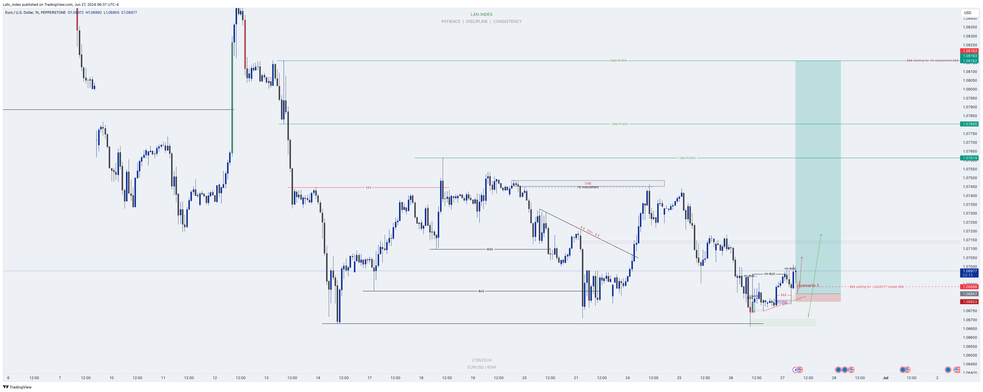PEPPERSTONE:EURUSD Chart Image by Lafx_Index