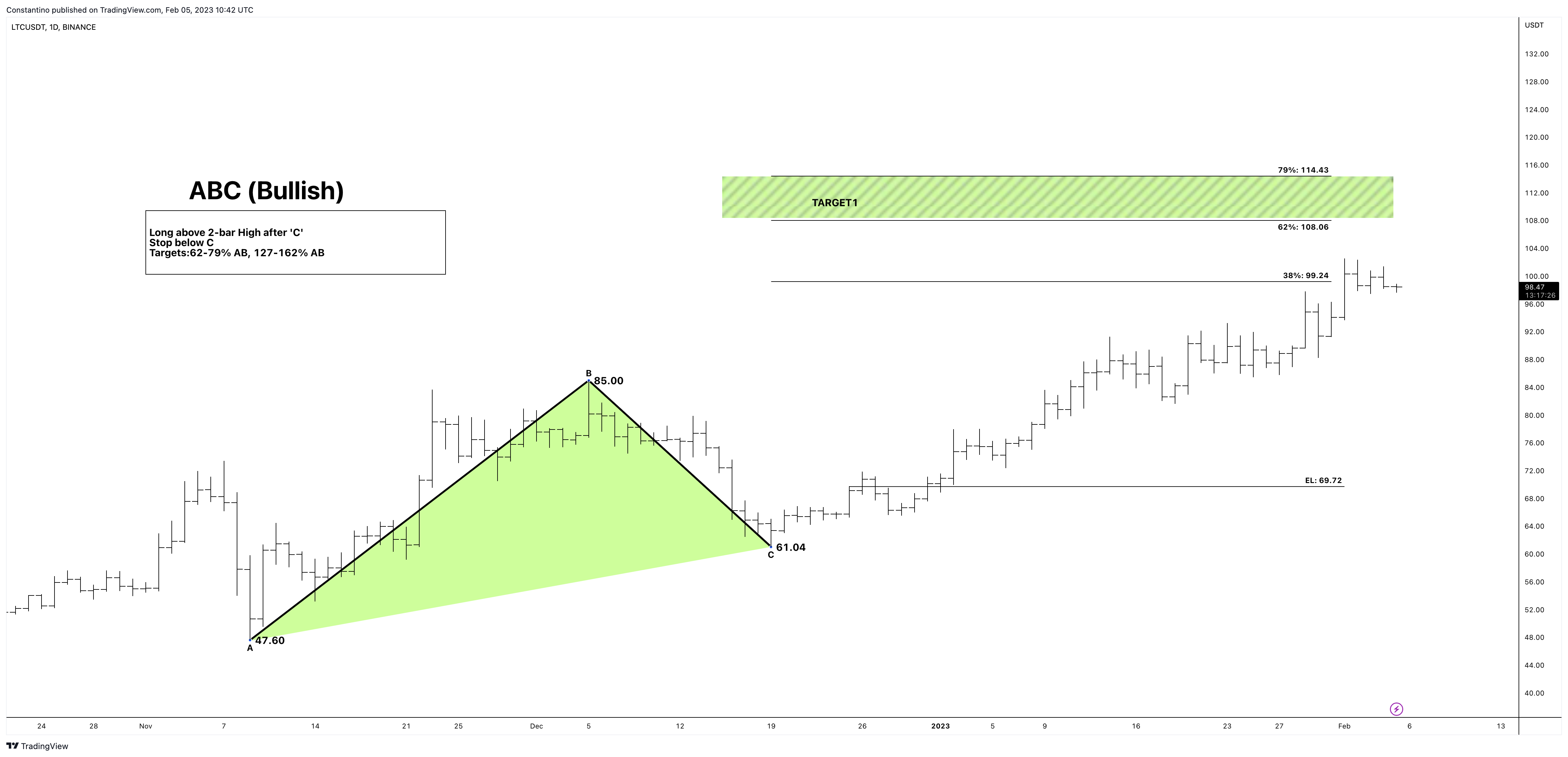 BINANCE:LTCUSDT Chart Image by TradeChartPatternsLikeThePros