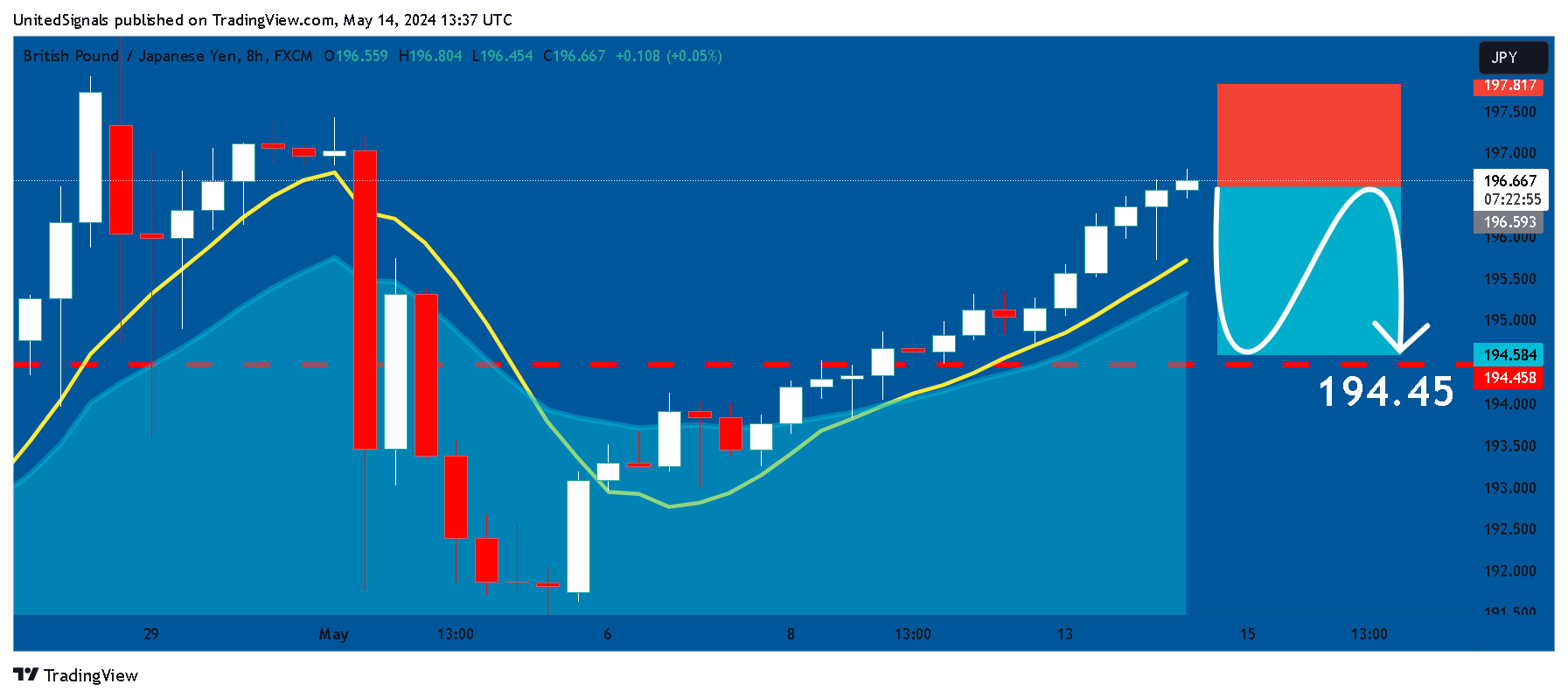FX:GBPJPY Chart Image by UnitedSignals