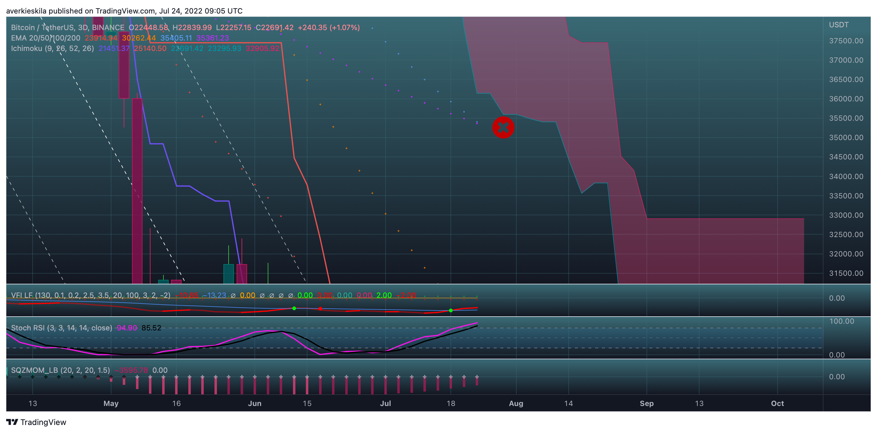 BINANCE:BTCUSDT Chart Image by averkie_skila