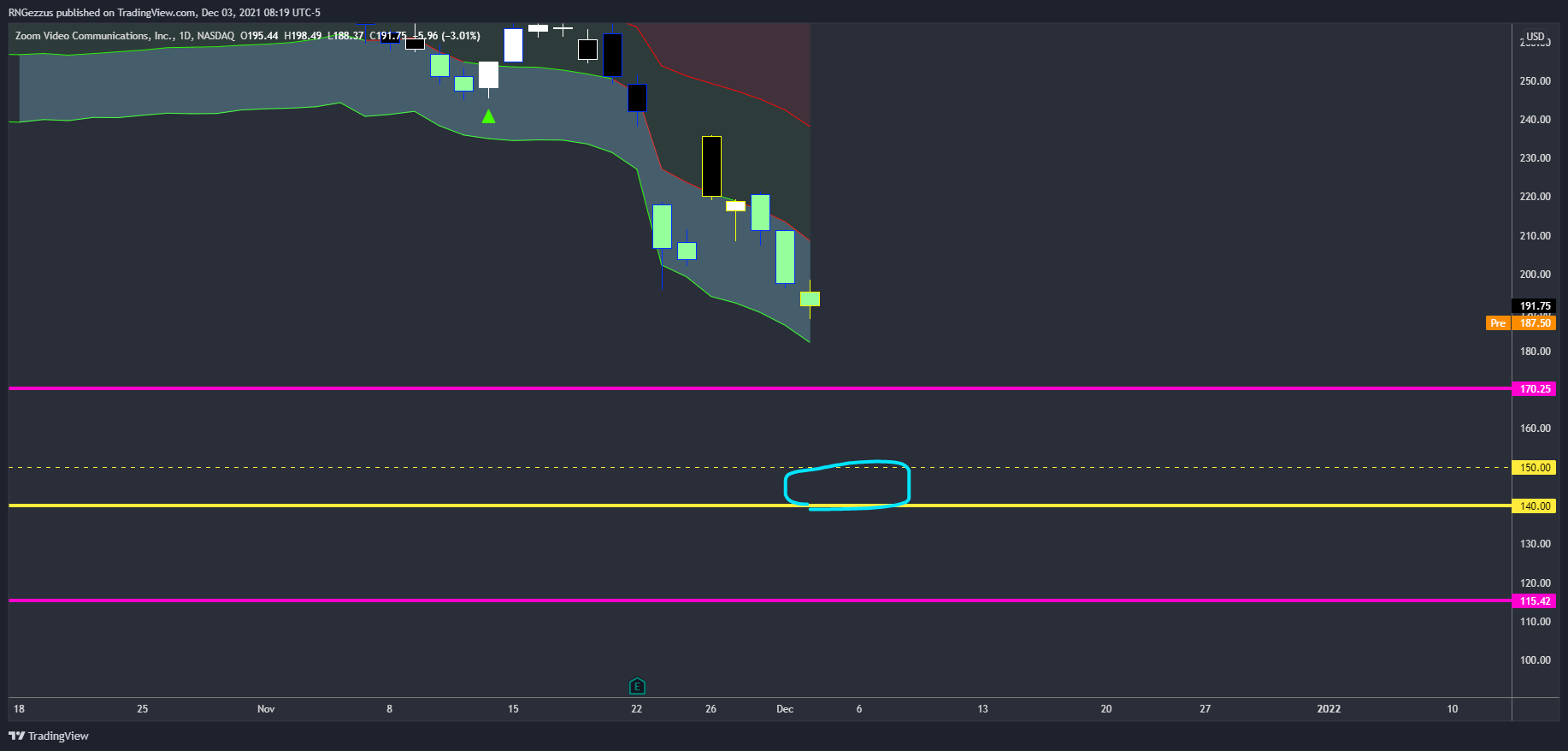 NASDAQ:ZM Chart Image by RNGezzus