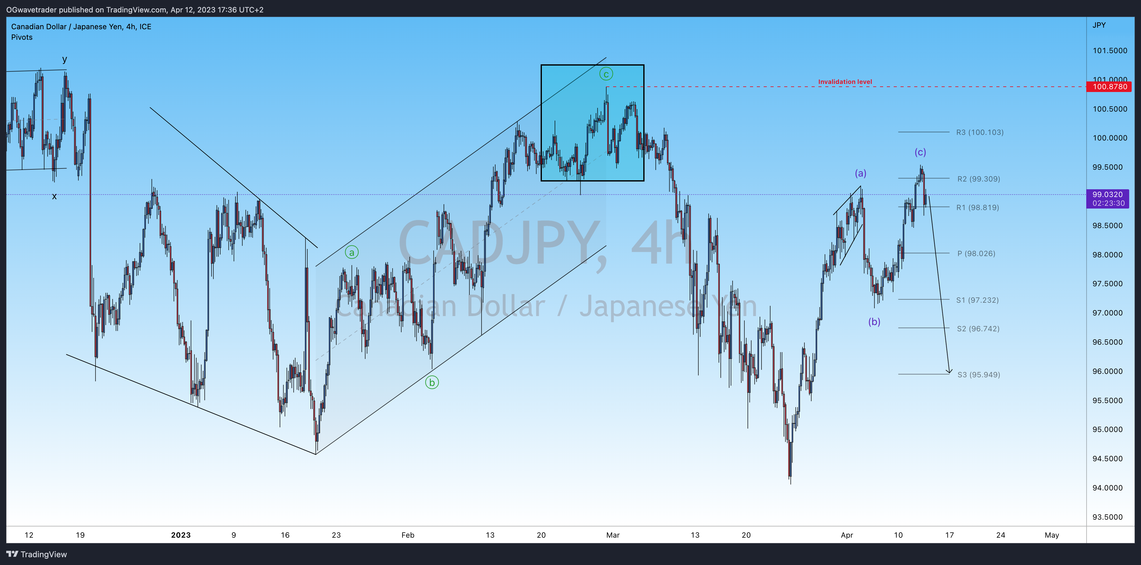 FX_IDC:CADJPY Chart Image by OGwavetrader