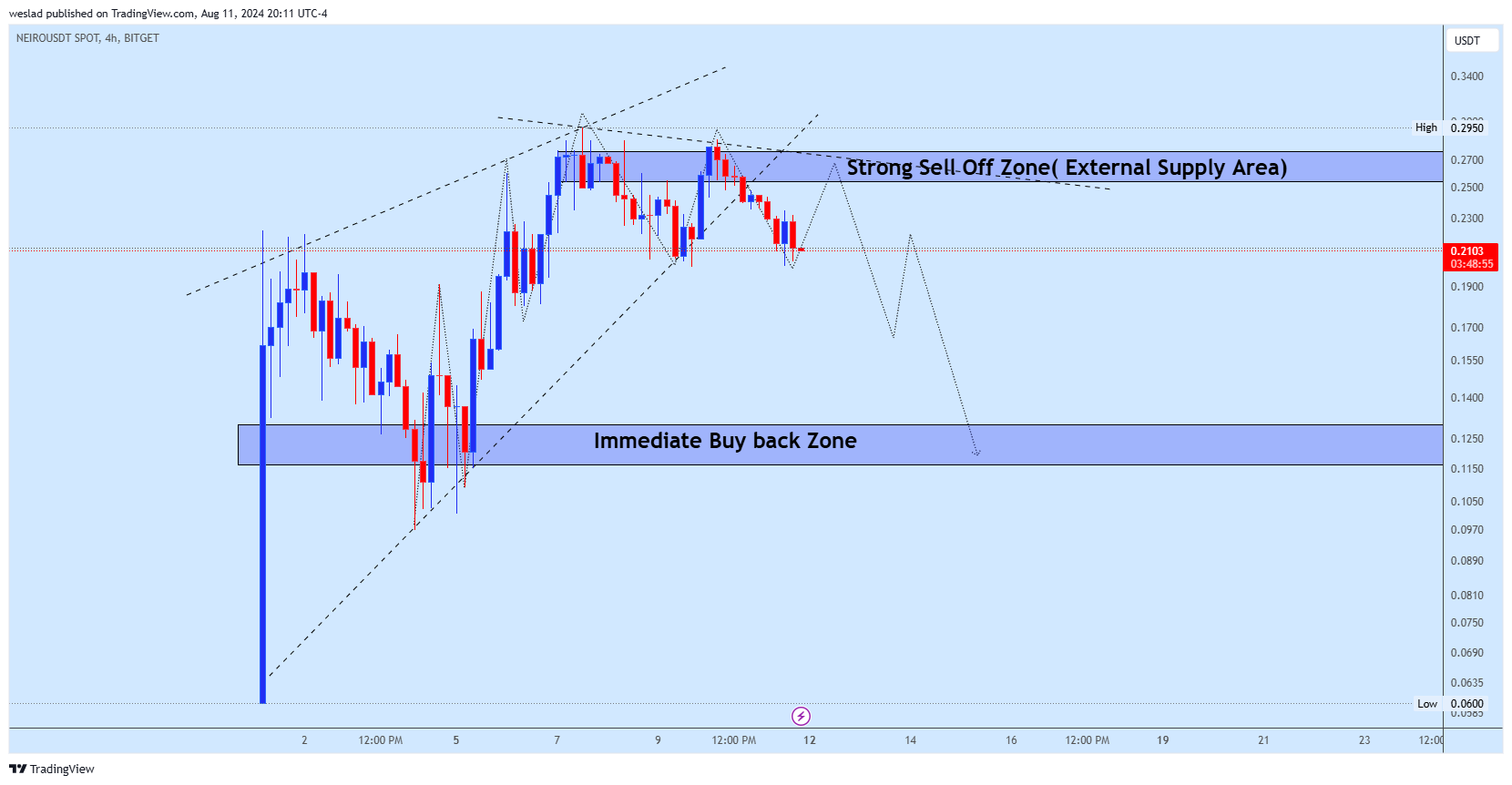 BITGET:NEIROUSDT Chart Image by weslad