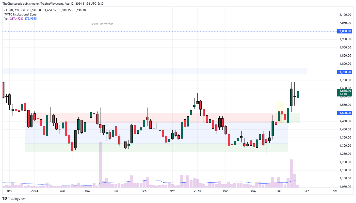 NSE:CLEAN Chart Image by TheChartereds
