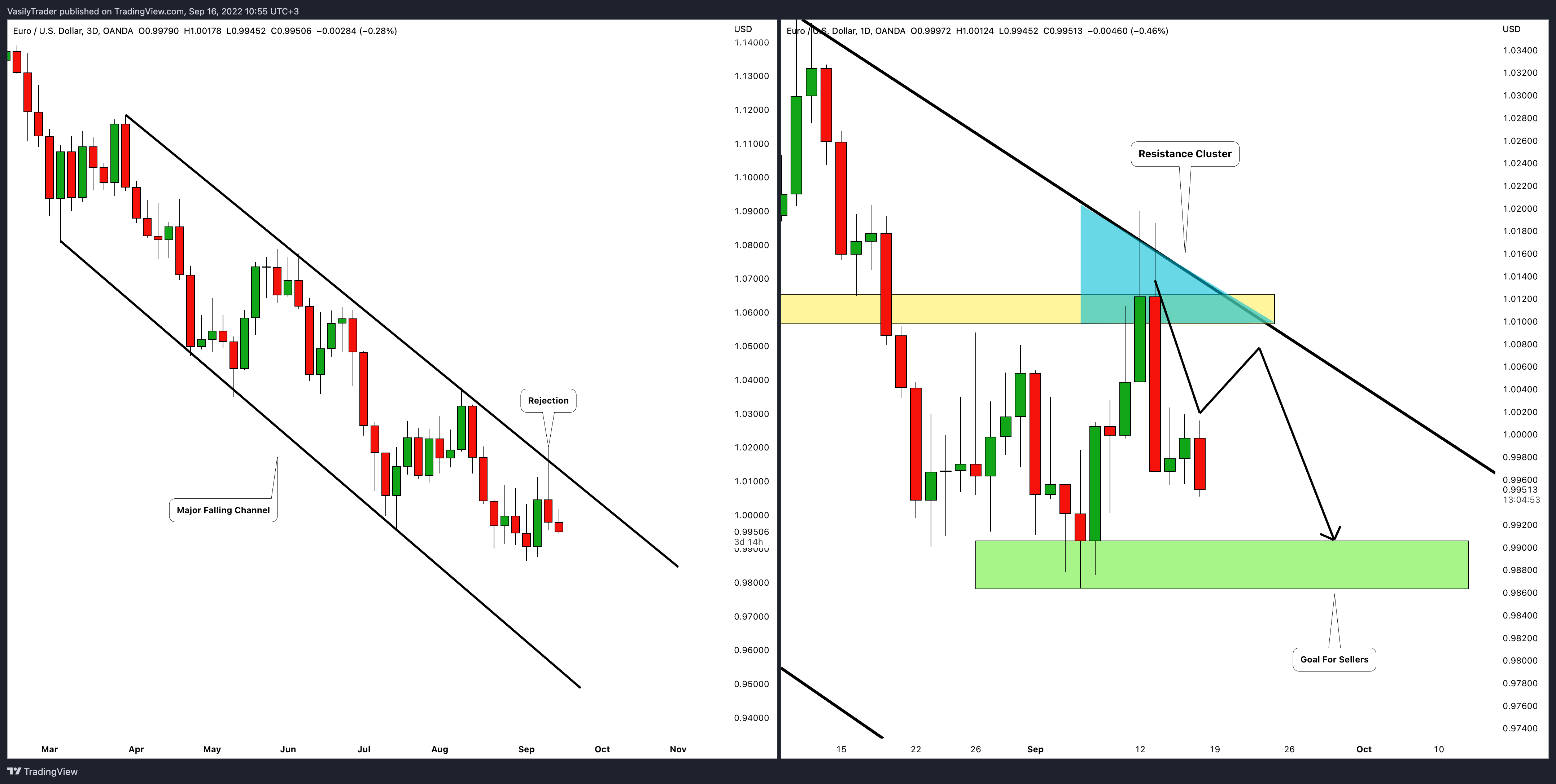 OANDA:EURUSD Chart Image by VasilyTrader