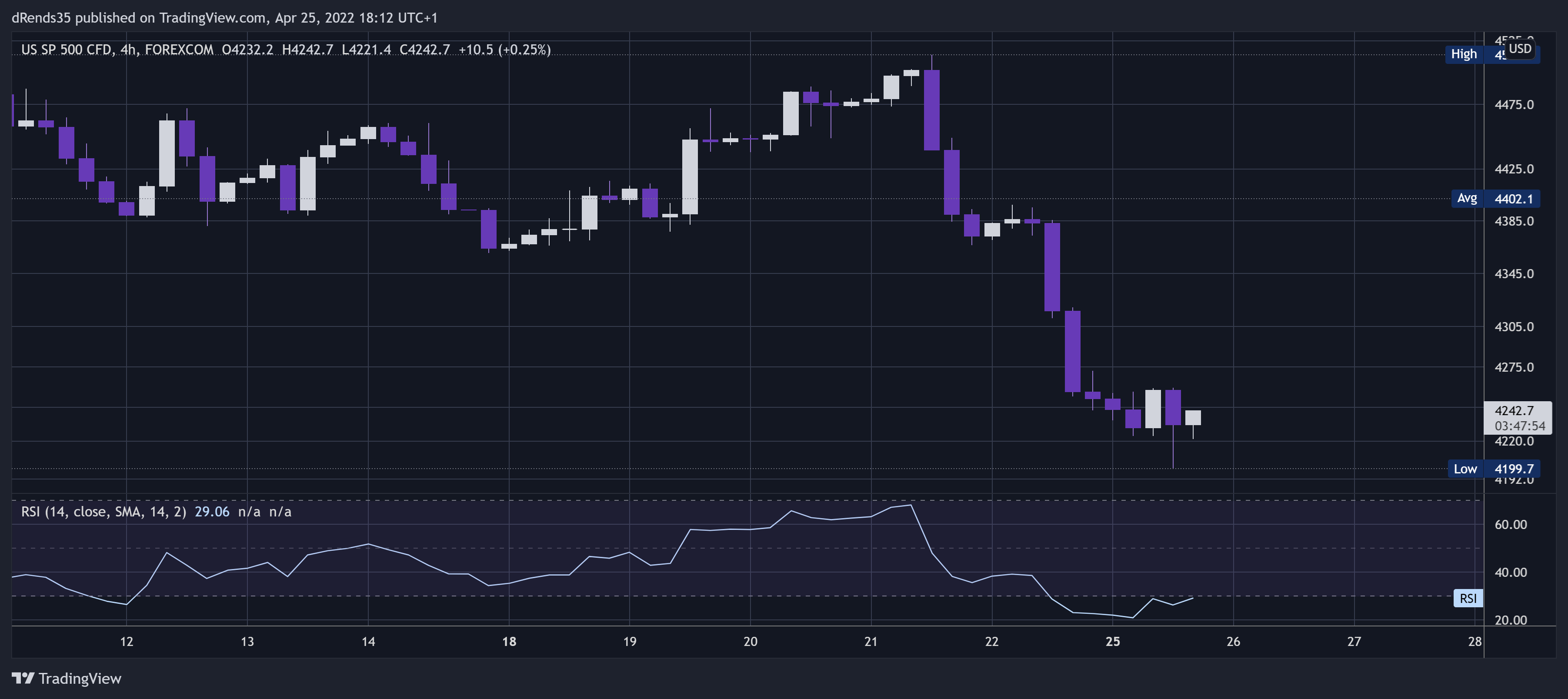 FOREXCOM:SPXUSD Chart Image by dRends35