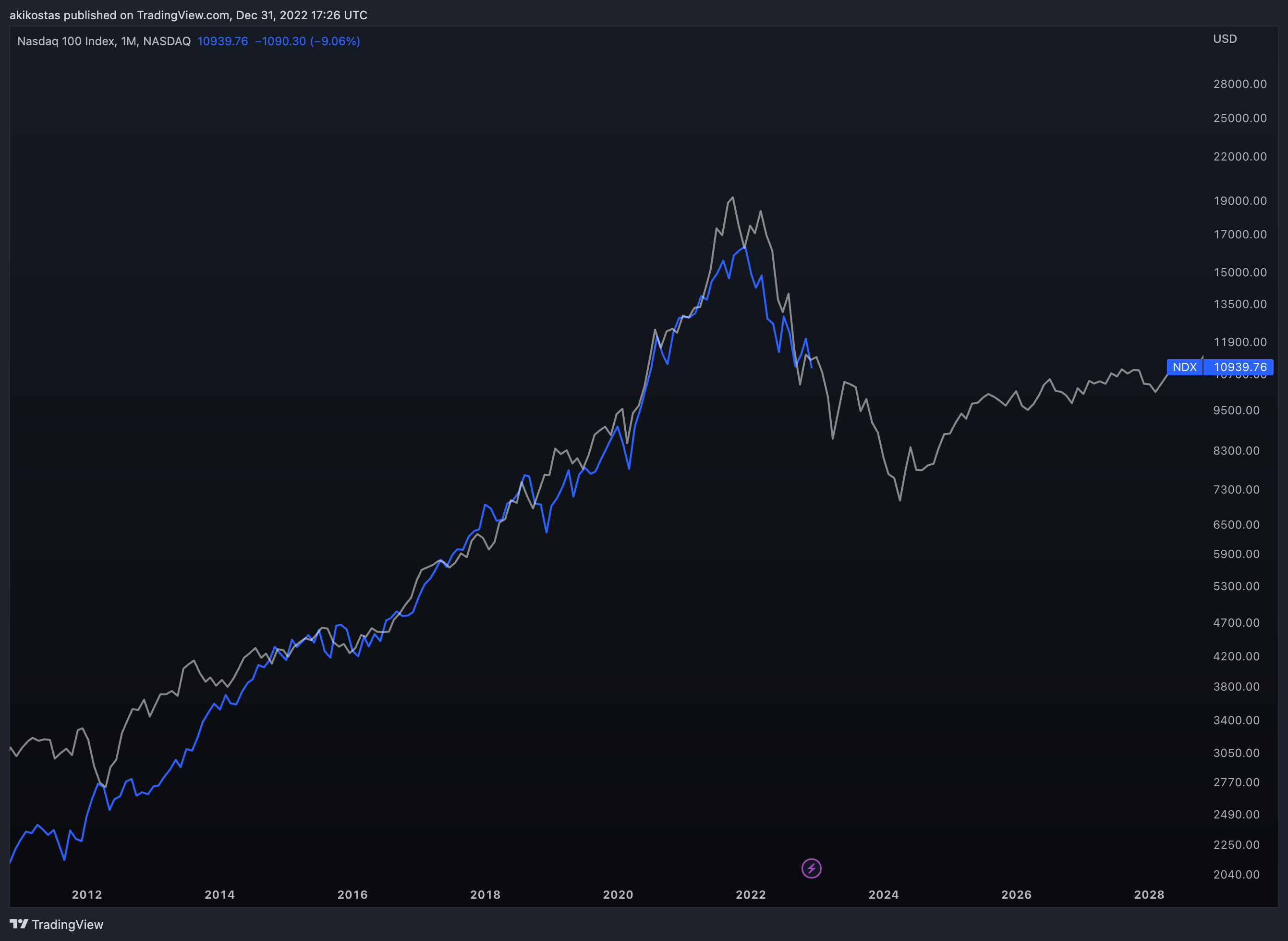 NASDAQ:NDX Chart Image by akikostas