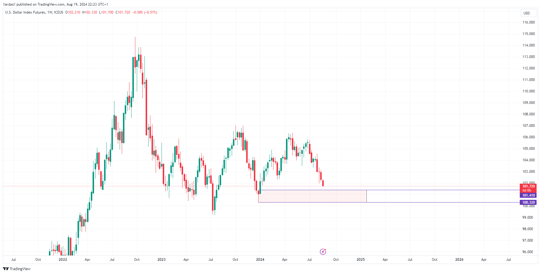 ICEUS_DLY:DX1! Chart Image by XardasX