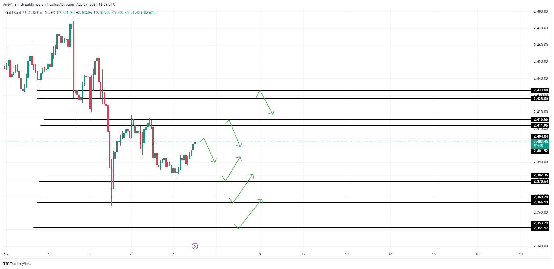 FX:XAUUSD Chart Image by MaudEvans