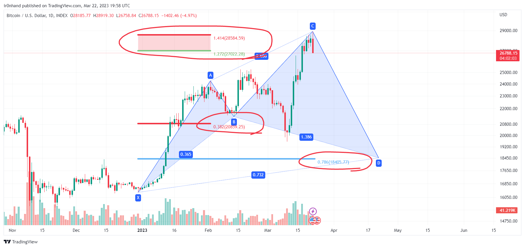 INDEX:BTCUSD Chart Image by ir0nhand