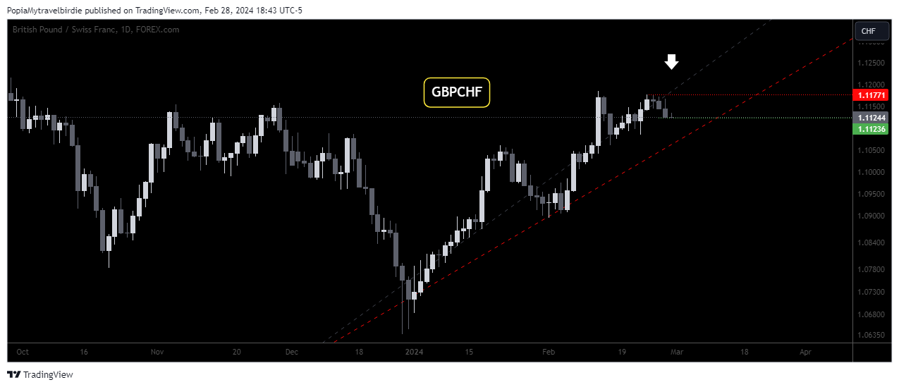 FOREXCOM:GBPCHF Chart Image by PopiaMytravelbirdie