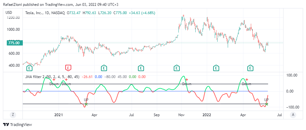 NASDAQ:TSLA Chart Image by RafaelZioni
