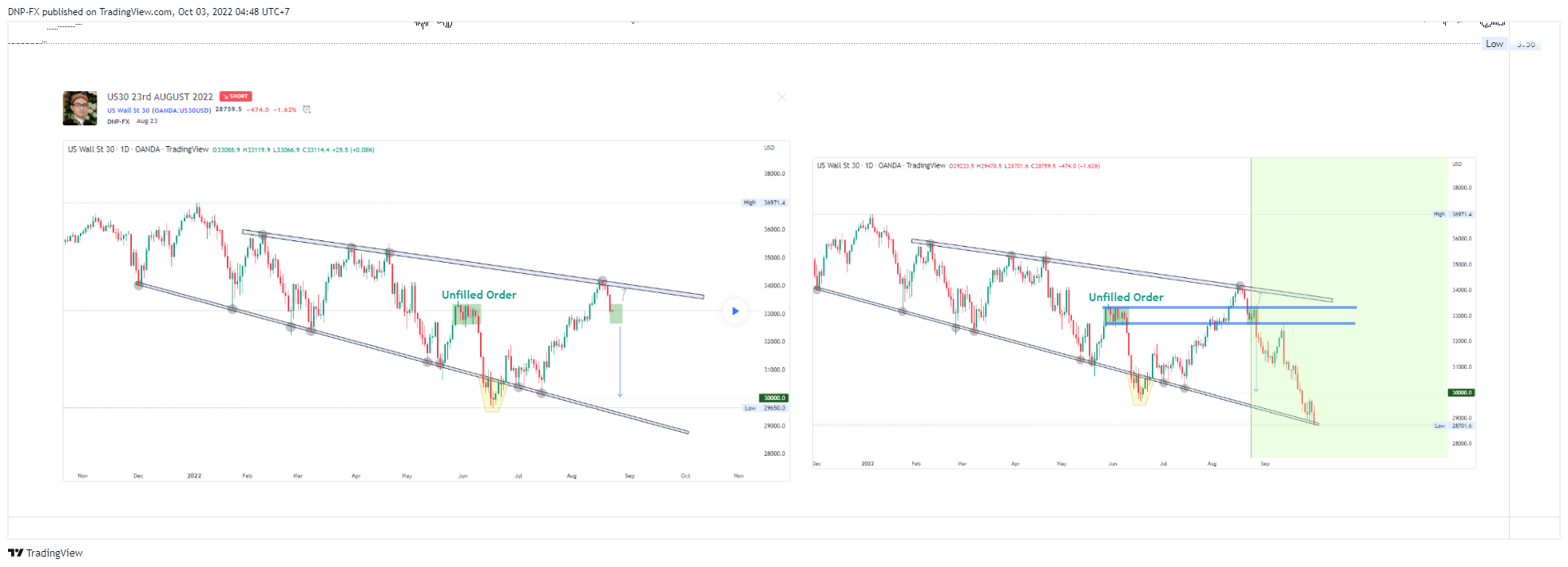 TVC:USOIL Chart Image by DNP-FX