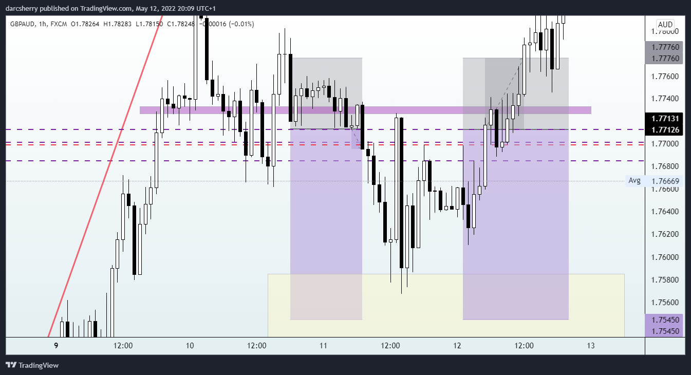 FX:GBPAUD Chart Image by darcsherry