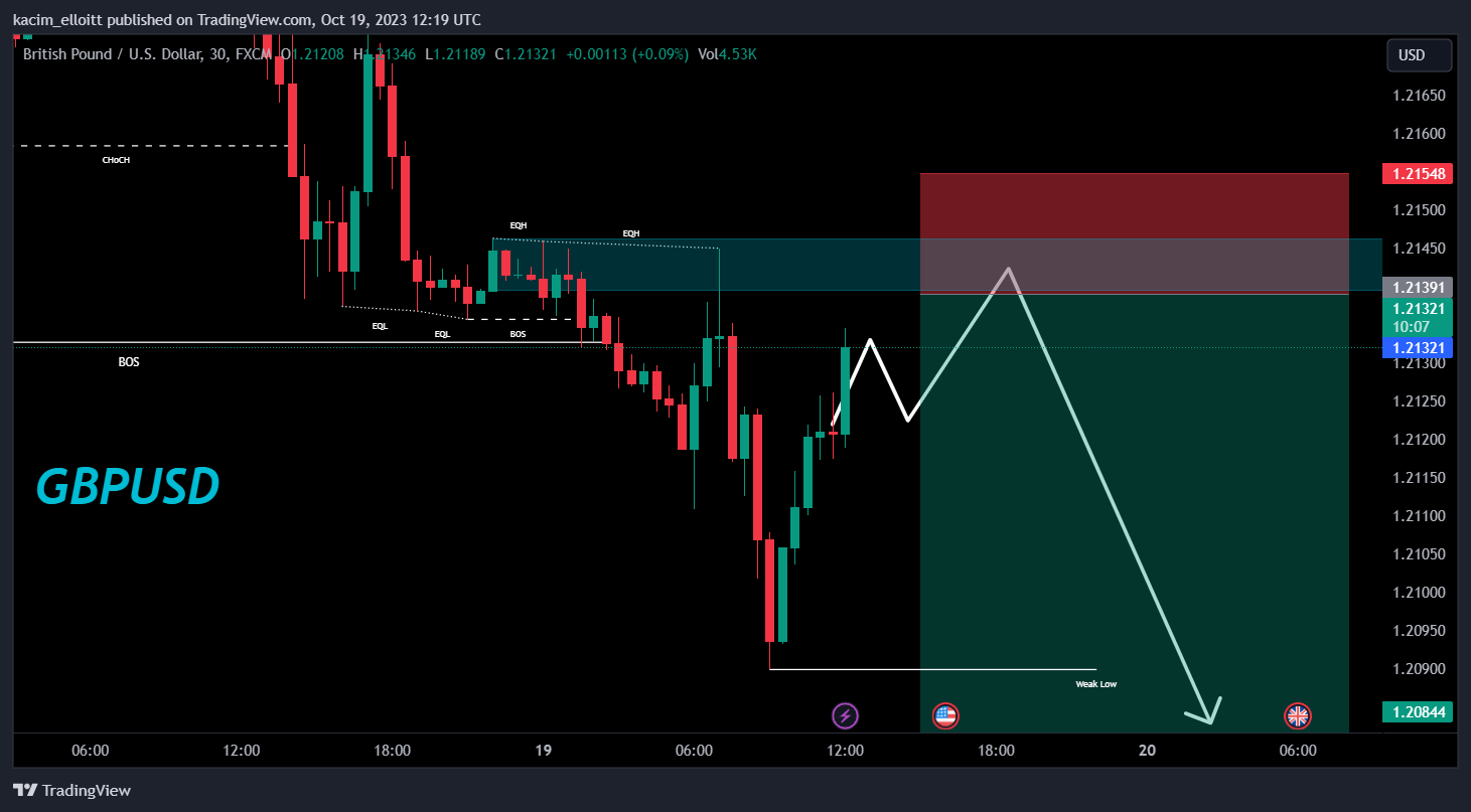 FX:GBPUSD Chart Image by kacim_elloitt