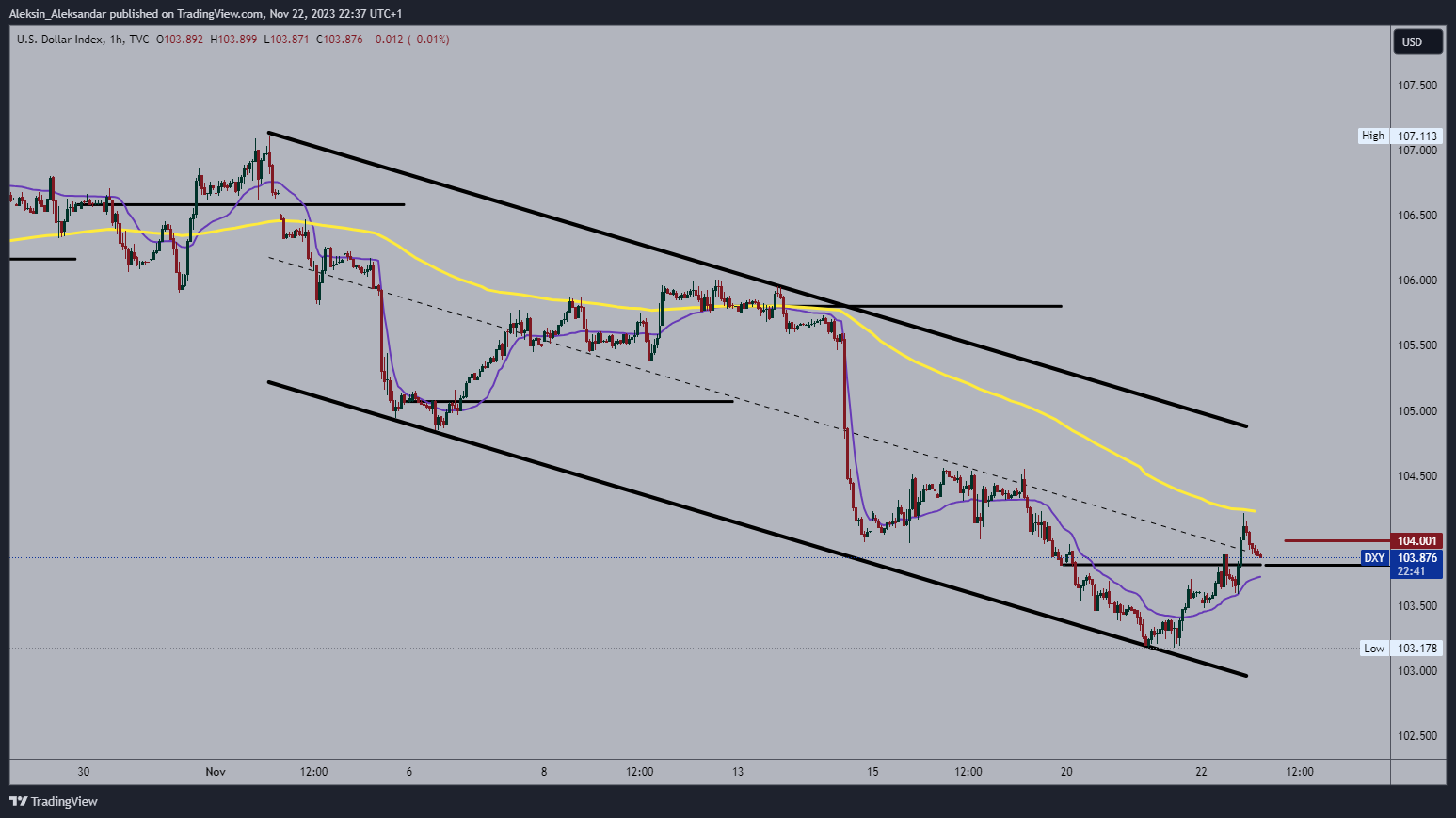 TVC:DXY Chart Image by Aleksin_Aleksandar