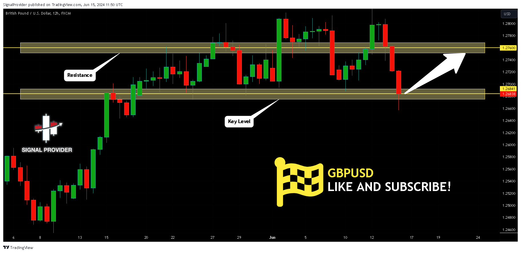 FX:GBPUSD Chart Image by SignalProvider